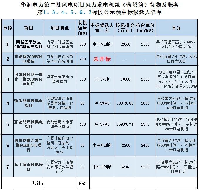 广东VR彩票华润西江发电厂2×660MW“上大压小”超超临界燃煤发电工程4个中标候选人公