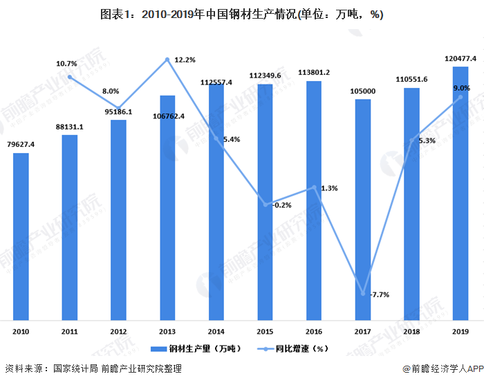 图表1：2010-2019年中国钢材生产情况(单位：万吨，%)