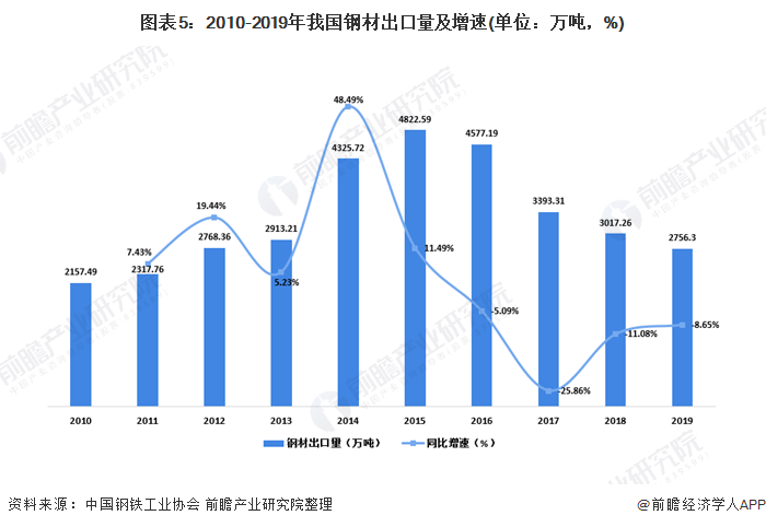 图表5：2010-2019年我国钢材出口量及增速(单位：万吨，%)