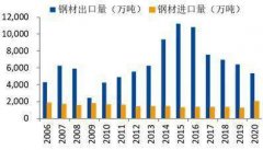 VR彩票:调整进出口关税对中国钢铁行业影响有多大