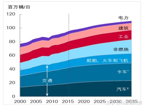石化行业VR彩票研究：2022-2060年全球及中国原油需求展望（何时见顶）