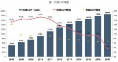 VR彩票:2022年上半年GDP排名出炉天津仍然非常优秀