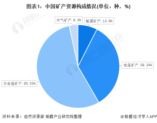 图表1：中国矿产资源构成情况(单位：种，%)