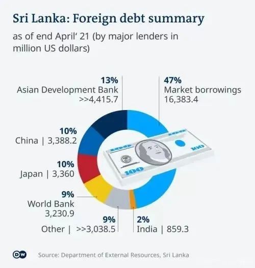 斯里兰卡债务构成
